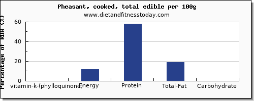 vitamin k (phylloquinone) and nutrition facts in vitamin k in pheasant per 100g